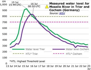 트리어(Trier)와 코헴(Cochem)의 모젤강(Moselle River) 수위