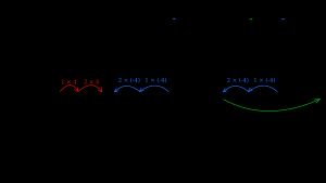 음수의 곱셈은 크기가 인수들의 곱의 절댓값과 같은 벡터의 방향 변화로 볼 수 있다.