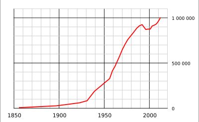 인구 그래프 (1855년~2012년)