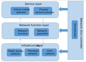 일반적인 5G 네트워크 슬라이싱 프레임워크