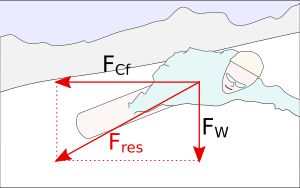 위 상황에 대한 힘의 다이어그램. 중력(수직, 빨간색 화살표), 원심력(수평, 빨간색 화살표), 그리고 합력(대각선, 빨간색 화살표)을 나타내는 벡터가 표시되어 있다.