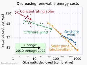 양쪽 축 모두 10배 이상의 범위를 다루는 정보를 간결하게 보여주는 로그-로그 그래프