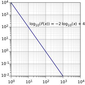 로그-로그 플롯에서 직선은 멱법칙의 필요조건이지만 충분조건은 아니며, 직선의 기울기는 멱법칙 지수에 해당한다.