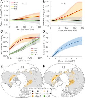다양한 규모의 지구 온난화에 따른 영구동토층 이탄지(영구동토층 지역의 더 작고 탄소가 풍부한 하위 집합)와 그에 따른 온난화를 유발하는 데 필요한 인위적 배출량의 비율