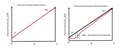 (왼쪽) 이상적인 (잘못 선형화된) 용액과 (오른쪽) 실제 용액에서 성분 i의 화학 퍼텐셜