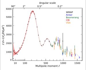 각도 스케일(또는 다중극 모멘트) 측면에서의 우주 마이크로파 배경 복사 온도 비등방성의 파워 스펙트럼. 표시된 데이터는 WMAP (2006), Acbar (2004), Boomerang (2005), CBI (2004) 및 VSA (2004) 기기에서 가져온 것이다. 또한 한 이론적 모형(실선)도 표시되어 있다.