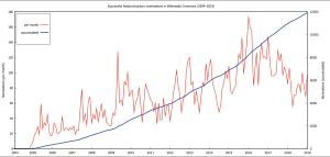 위키미디어 공용의 월별 우수 사진 선정 수 (2004년~2019년)