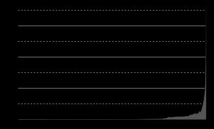 인류의 인구를 기원전 10,000년부터 서기 2017년까지 나타낸 그래프. 18세기 이후 세계 인구의 급격한 증가를 보여준다.