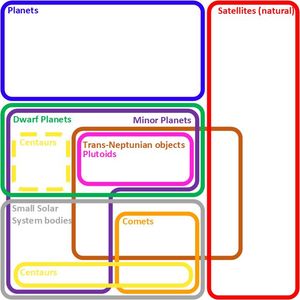 오일러 다이어그램으로 보여주는 태양계 천체의 종류(태양 제외)