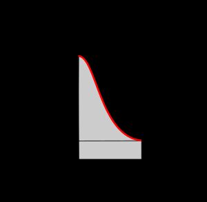 터널 다이오드 특성 곡선과 유사한 I 대 V 곡선. V1과 V2 사이의 음영 영역에서 "음의" 미분 저항을 갖는다.