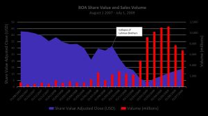 2007~2008년 금융 위기 동안 뱅크 오브 아메리카의 주가 및 거래량 추이 차트