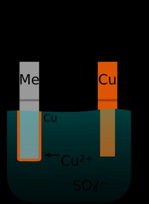 금속에 구리를 전기 도금하는 단순화된 다이어그램