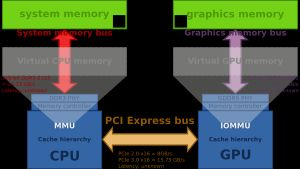 전형적인 데스크톱 컴퓨터 아키텍처. PCI 익스프레스를 통해 별도의 그래픽 카드를 사용한다. 주어진 메모리 기술에 대한 대역폭을 나타낸다(메모리 지연 시간은 제외). GPU와 CPU 간의 제로 카피는 두 장치가 서로 다른 물리적 메모리를 가지고 있으므로 불가능하다. 데이터를 공유하려면 한쪽에서 다른 쪽으로 복사해야 한다.
