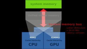 AMD "카베리" 또는 플레이스테이션 4(HSA)에서 볼 수 있는 통합 주 메모리를 사용하는 통합 그래픽