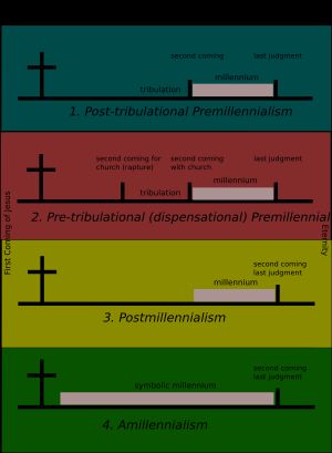 기독교적 천년왕국 해석 비교