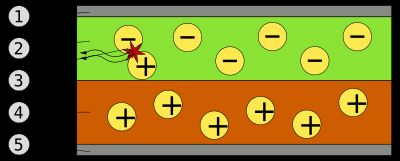 이중층 OLED의 도식: 1. 음극 (−), 2. 발광층, 3. 광선의 발산, 4. 도전층, 5. 양극 (+)