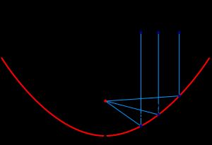 포물선 거울로 들어오는 평행 광선은 점 F에 초점을 맞춘다. 꼭짓점은 V이고, 대칭축은 V와 F를 통과한다. 축에서 벗어난 반사경(P1과 P3 사이의 포물면의 일부만 있는 경우)의 경우, 수신기는 여전히 포물면의 초점에 배치되지만 반사경에 그림자를 드리우지 않는다.