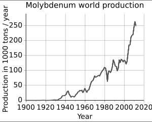 세계 몰리브데넘 생산 추세