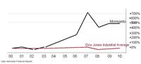 몬산토의 주가와 다우존스 산업평균지수, 2000년-2010년.