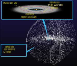 천체 예술가가 오르트 구름과 카이퍼 대(확대그림)를 해석하여 표현한 그림.