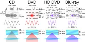 CD, DVD, BD와의 비교