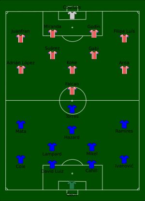 첼시와 아틀레티코 마드리드의 선수 배치도