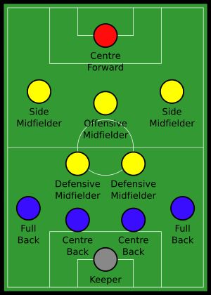 4–2–3–1 포메이션