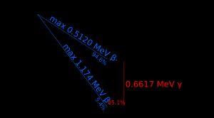 137Cs의 붕괴 과정을 반감기, 딸핵종, 방출되는 방사선의 종류와 비율을 보여줍니다.