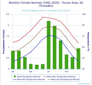 투손의 기후 차트