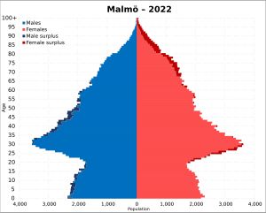 2022년 말뫼 시 인구 피라미드