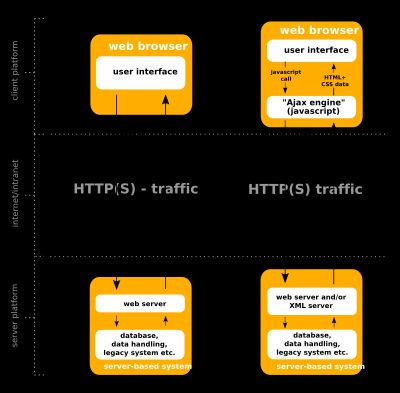 전통적인 웹 애플리케이션 모델과 Ajax를 사용한 애플리케이션의 비교