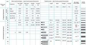 2010년 유럽 내륙 수로 지도 제4판을 바탕으로 수정한 유럽 내륙 수로 분류