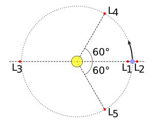 트로이군이 위치하는 지점은 위 그림에서 L4와 L5 라그랑주 점이다.