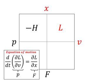 Thermodynamic square}}를 적용했을 때의 오일러-라그랑주 방정식.