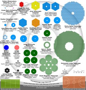 기존 및 제안된 망원경의 거울 크기. 다른 두 개의 새로운 초거대 망원경인 ELT와 GMT는 남반구에서 건설 중이다