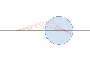 구면 표면에서의 굴절 시뮬레이션 ([https://www.desmos.com/calculator/ax4rsqdot0 Desmos])