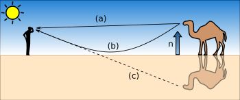 하부 신기루의 개략도: a) 굴절되지 않은 시선, b) 굴절된 시선, c) 굴절된 상의 겉보기 위치