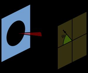 원형 구경에서의 회절. R > a^2 / \lambda 일 때(i.e. 충분히 멀리 떨어져 있을 때) 에어리 무늬를 확인할 수 있다.