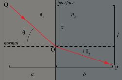 매질 1의 점 Q에서 출발한 빛이 매질 2로 들어가 굴절되어 점 P에 도달한다.
