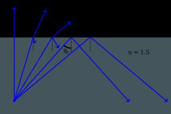 임계각보다 큰 각도에서는 굴절이 일어나지 않음을 보여주는 그림