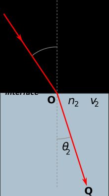 공기(n1)에서 물(n2)로 진행하는 빛의 굴절