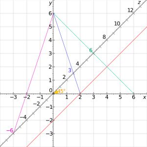 두 수 x와 y의 조화 평균 z의 그래픽 해석과 이를 계산하기 위한 노모그램. 파란색 선은 6과 2의 조화 평균이 3임을 보여줍니다. 마젠타색 선은 6과 −2의 조화 평균이 −6임을 보여줍니다. 빨간색 선은 어떤 수와 그 수의 음수의 조화 평균이 선이 z축과 교차하지 않으므로 정의되지 않음을 보여줍니다.