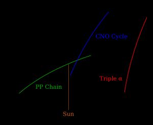 다양한 온도(T)에서 양성자-양성자(PP), CNO 및 삼중 알파 핵융합 과정의 에너지 출력(ε) 비교. 점선은 별 내부의 PP 및 CNO 과정의 결합된 에너지 생성을 보여줍니다.