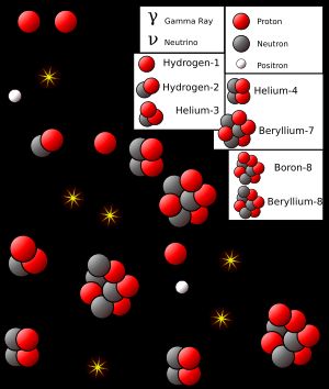 양성자-양성자 III 반응