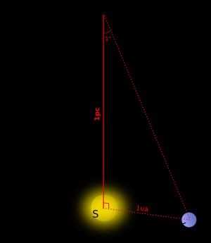간접 측정의 예시. 파섹 단위를 사용하여 천체까지의 거리를 측정하는 방법을 보여준다. 이렇게 매우 먼 거리는 직접 측정하는 것이 거의 불가능하다.