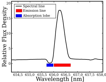 백조자리 P별의 Hα선에 보이는 P Cyg 프로파일.