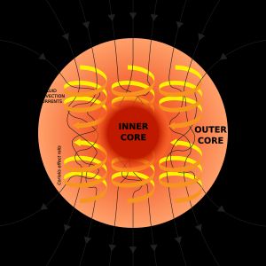 외핵의 대류 운동과 코리올리 효과에 의해 지구 자기장이 생성되는 과정을 나타내는 다이너모 이론 모식도.