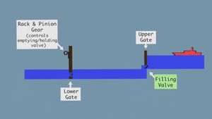 중국에서 발명한 물레방아 수문 시스템은 수위를 높이거나 낮춰 운하의 이동을 개선할 수 있도록 해준다.