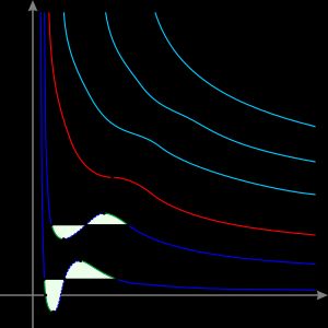 실제 기체의 등온선