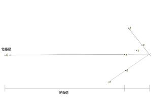 카시오페이아자리의 W에서 북극성을 찾는 방법. β와 α, ε과 δ를 각각 연결한 선분을 두 선이 만날 때까지 연장한다. 두 선의 교점과 W자 중앙에 있는 γ를 연결한 선분을 γ 방향으로 약 5배 정도 연장한 곳에 천구의 북극이나 북극성을 찾을 수 있다.